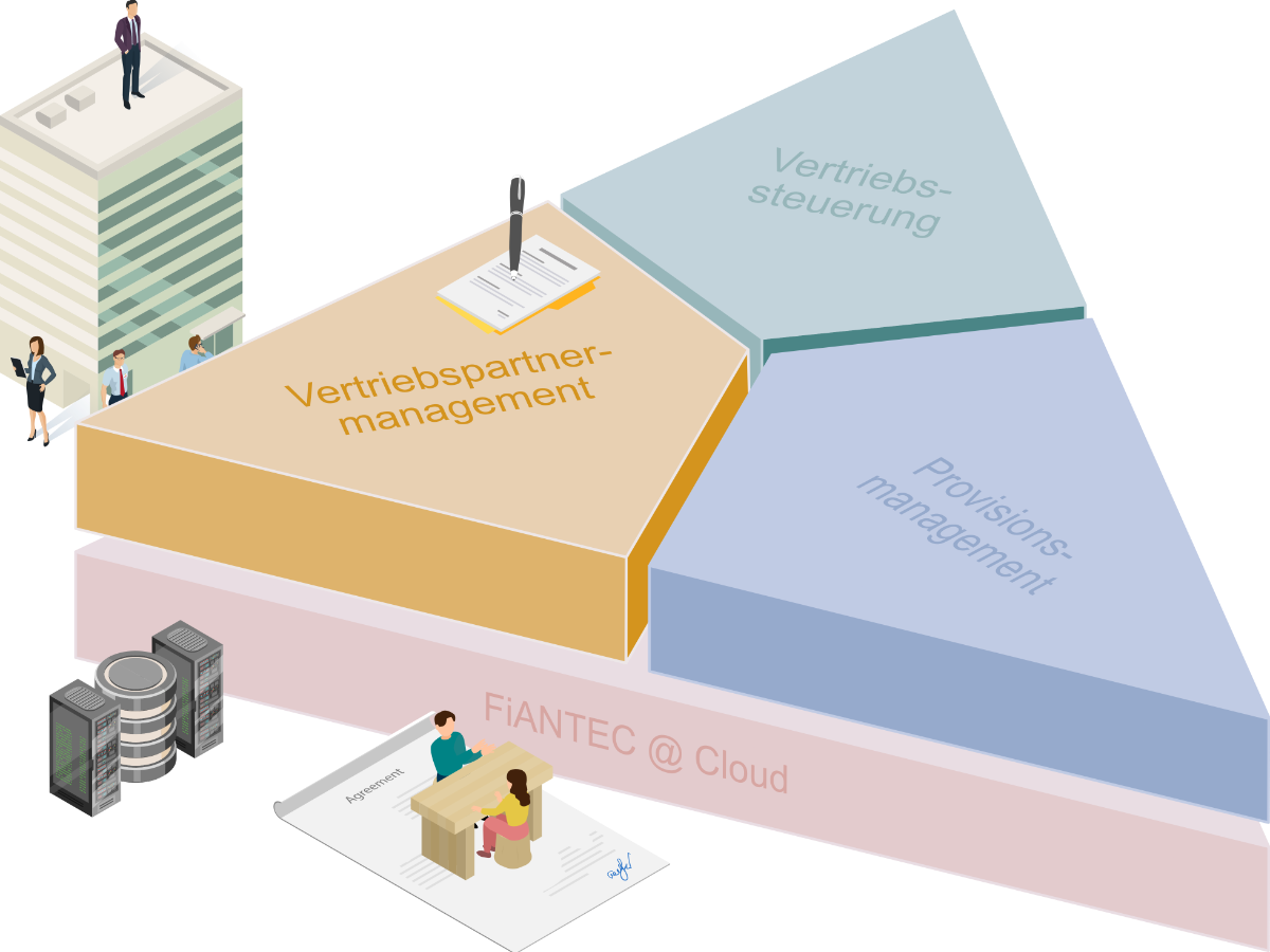 Übersicht über die vier Produktbereiche der FiANTEC Software: Vertriebspartnermanagement, Provisionsmanagement, Vertriebssteuerung und Cloud. Farblich hervorgehoben ist der Bereich Vertriebspartnermanagement mit passenden Vektorgrafiken.