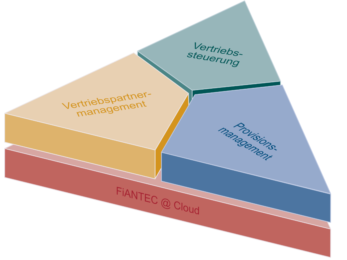 Übersicht über die vier Produktbereiche der FiANTEC Software: Vertriebspartnermanagement, Provisionsmanagement, Vertriebssteuerung und Cloud